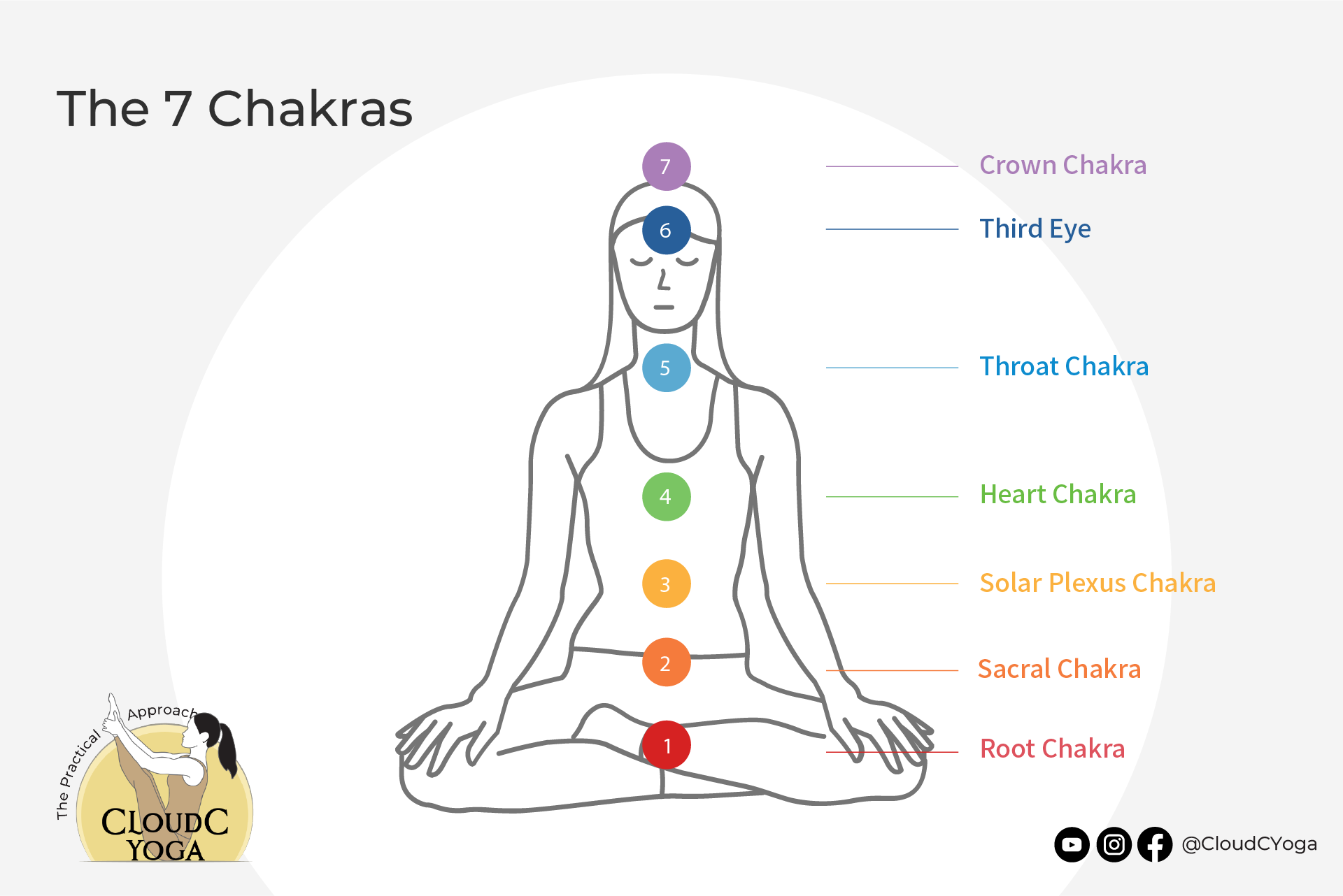7 Chakras Explained - Introduction to Beginner | CloudC Yoga